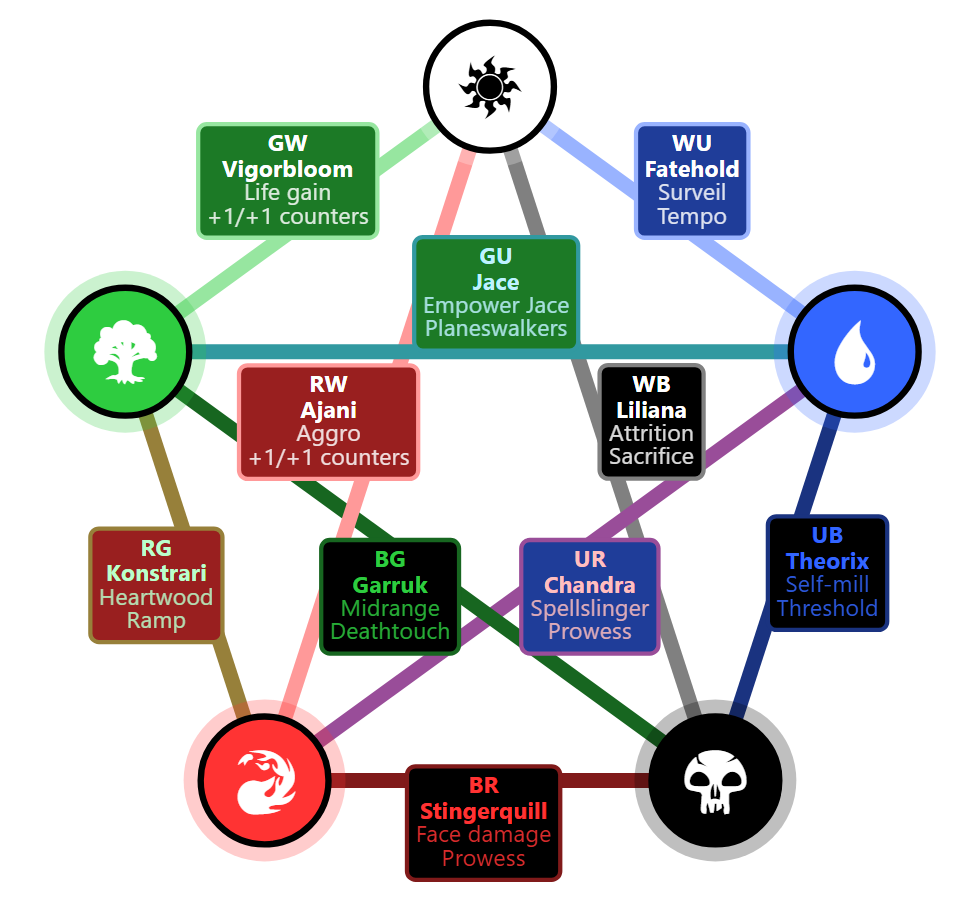 Reality Fracture draft archetypes on the color wheel